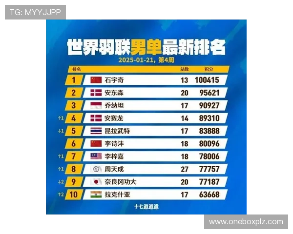 羽毛球个人能力排行榜：上海羽毛球队位居第1名